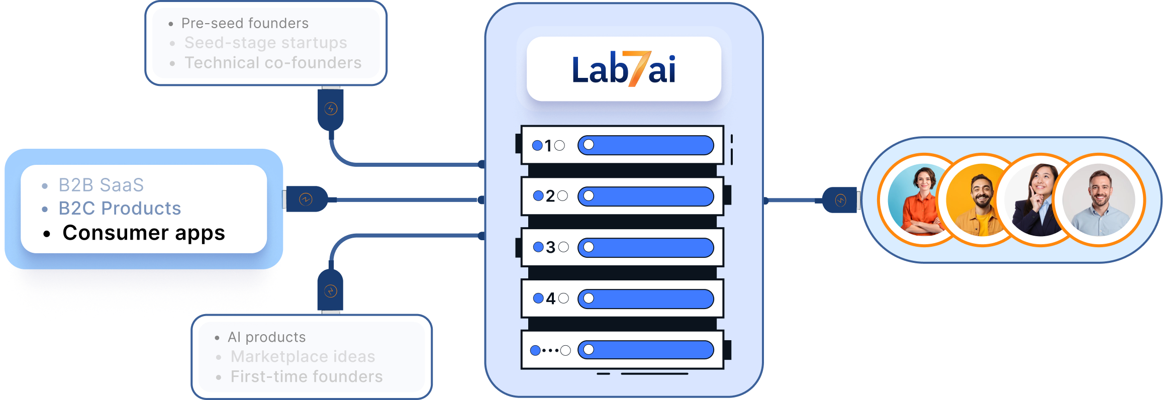 Lab7ai connects companies to customers
